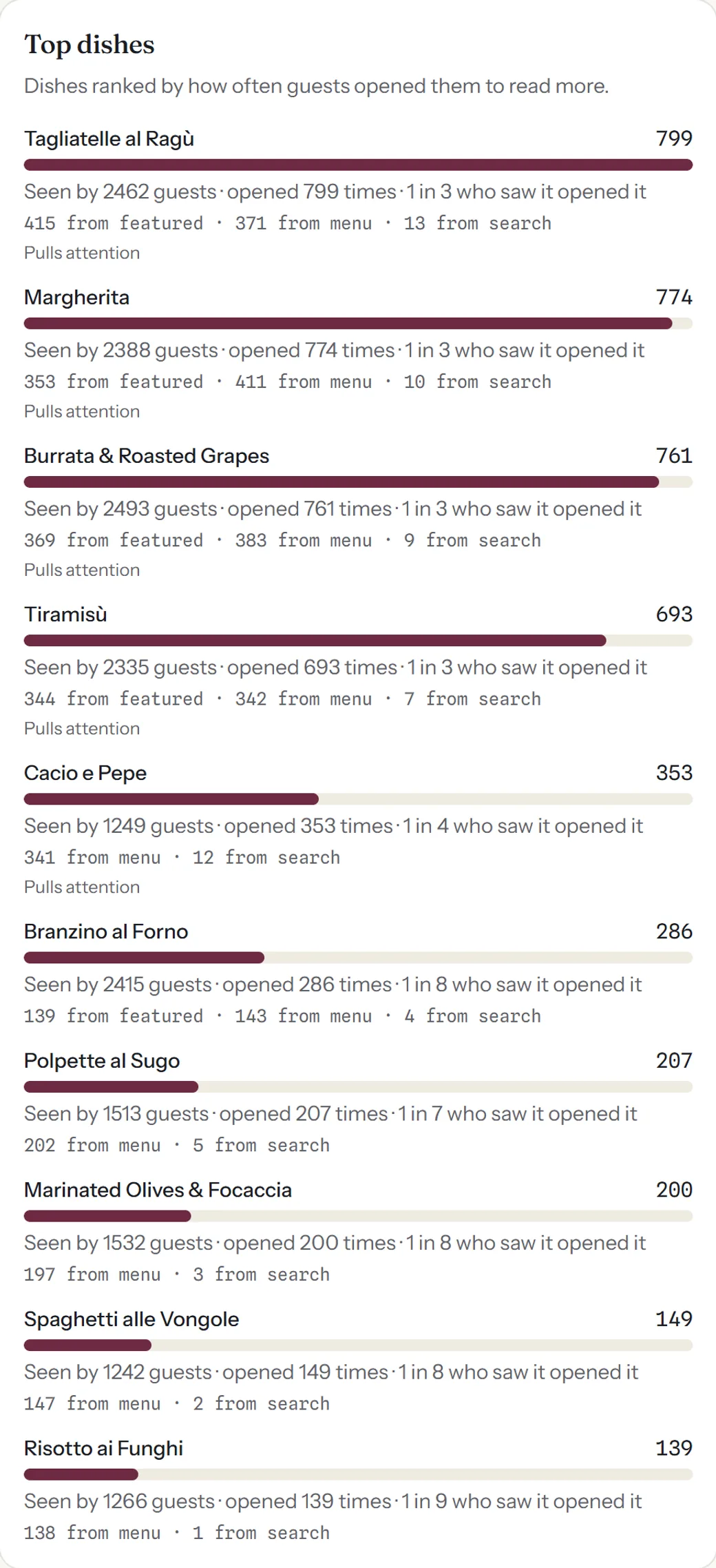 Insights: Top dishes