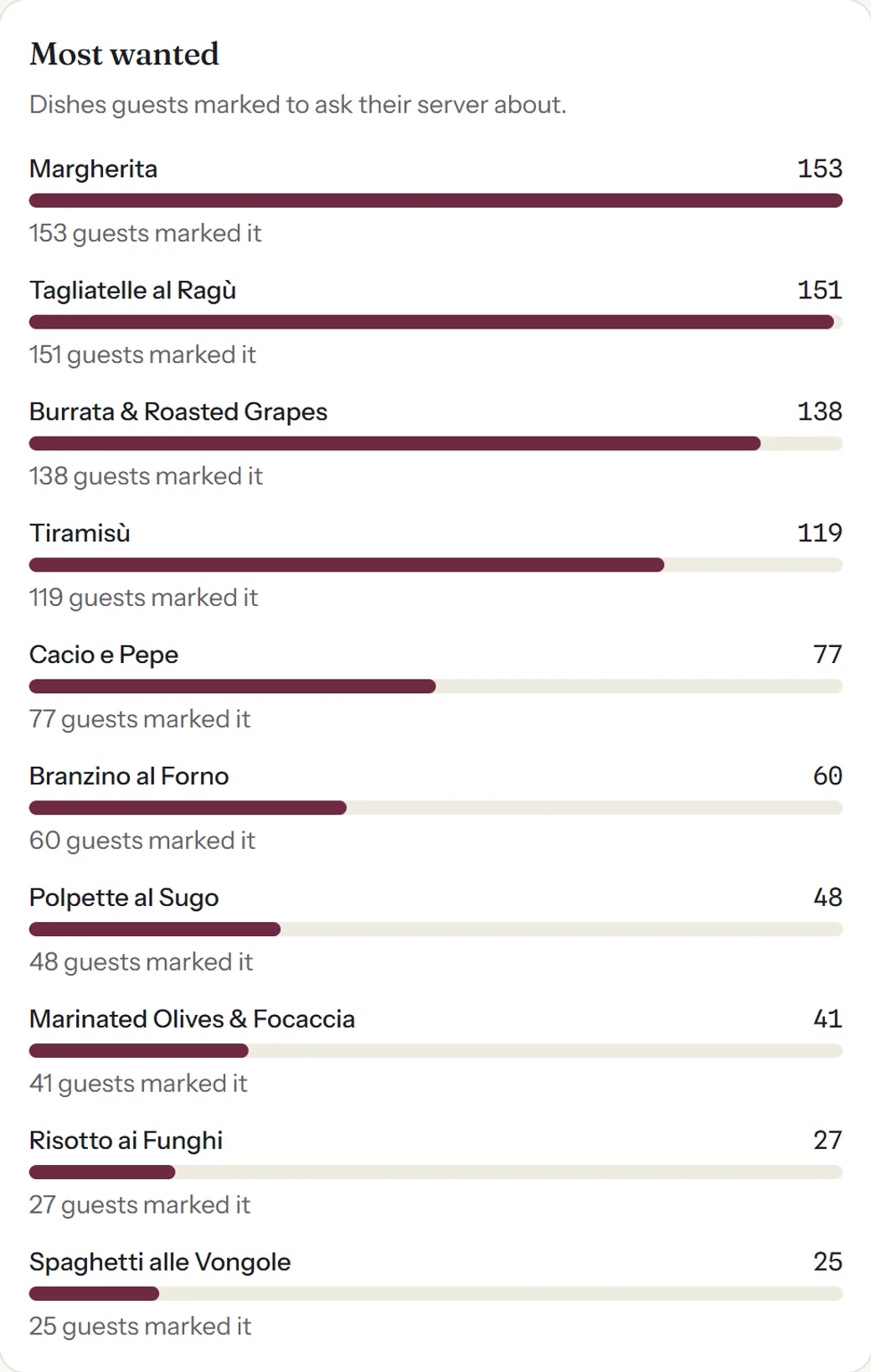 Insights: Most wanted